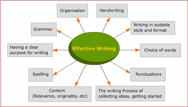 2185_effective_writing_skills.jpeg