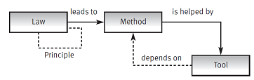126_Explain the relationship between Law and Method1.png