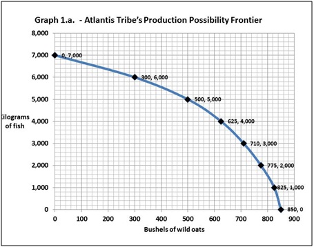 1421_Atlanties-Tribes-Production-Possibility-Frontier.jpg