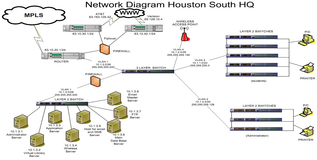 306_Netwrok Diagram Houston South HQ.jpg