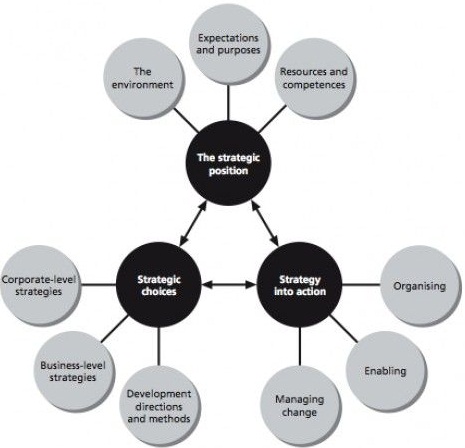 31_model of the elements of strategic management.jpg