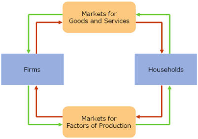 Circular flow model of a simple economy