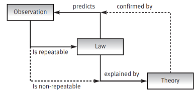 643_Explain the relationship between Law and Method.png