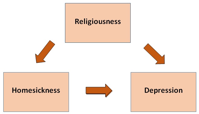 2425_Relationship between religiousness, homesickness and depression.jpg