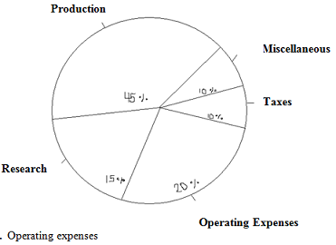 1015_Pie chart for the budget for a local company.png