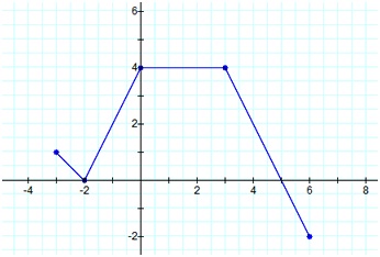 1016_Graph of the Piecewise Function.jpg