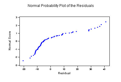 1087_Normal plot of residuals from a regression.jpg