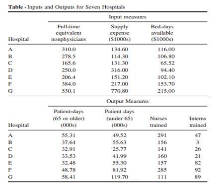 1098_Table- Input and Output for seven Hospitals.jpg