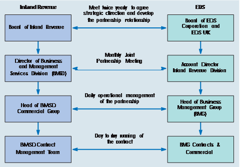 110_Structure for managing the relationship between The Inland Revenue and EDS.png