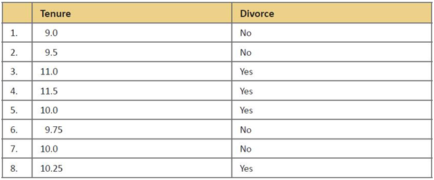 1188_Evaluating the relationship between tenure and divorce.png