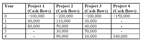 1239_Evaluate the payback period for each project.png