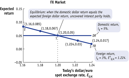 1249_Foreign Exchange Market Equilibrium.png