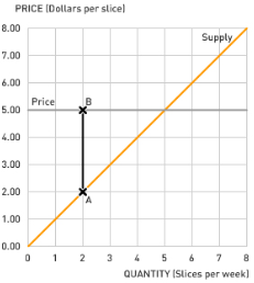 1284_How consumer surplus relates to values and costs2.png