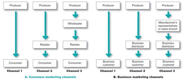 1348_Consumer Marketing channel and Business Marketing Channels.jpg