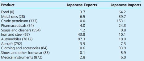 1390_Japan exports and imports in 2012.jpg