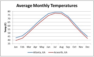 1424_Average-monthly-temperatures-for-Atlanta-and-Acworth.jpg