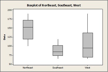 1438_Boxplot of N theast, southeast and West.jpg
