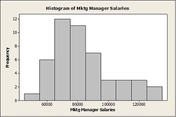 1448_Histogram of Mktg Manager Salaries.jpg