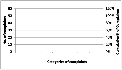 1493_Pareto chart of complaints.png