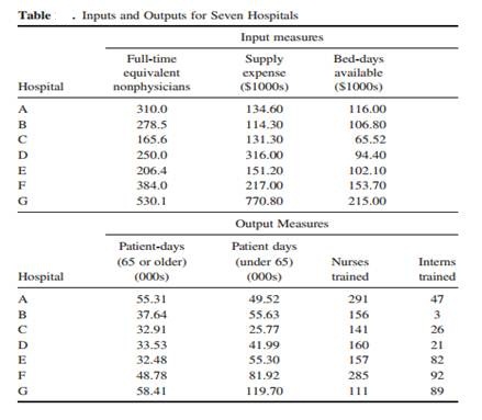 1498_Table- Input and Output for seven Hospitals.jpg