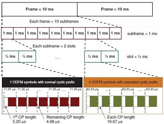 1547_LTE-Frame-Structure.jpg