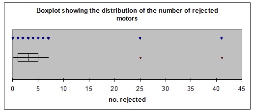 1560_Boxplot-number of rejected motors.jpg
