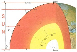 156_Distribution of solar redation per 30 Segmentsof latitude on earth.jpg
