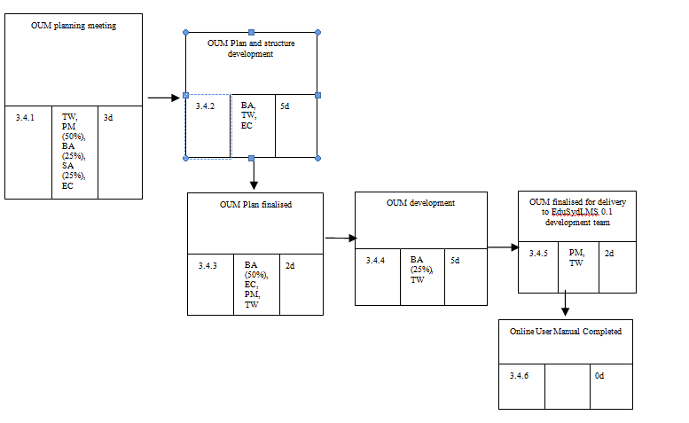 1584_Activity-in-Box Network Diagram for Online User Manual (OUM) Development.png