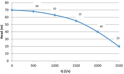 1593_Pump performance curve of a single booster pump1.jpg