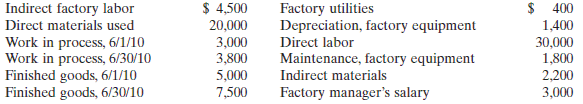 1612_Prepare a cost of goods manufactured.PNG