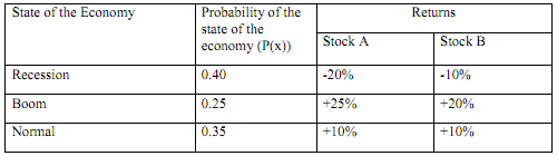 1614_Calculate the expected value of returns of stock.png