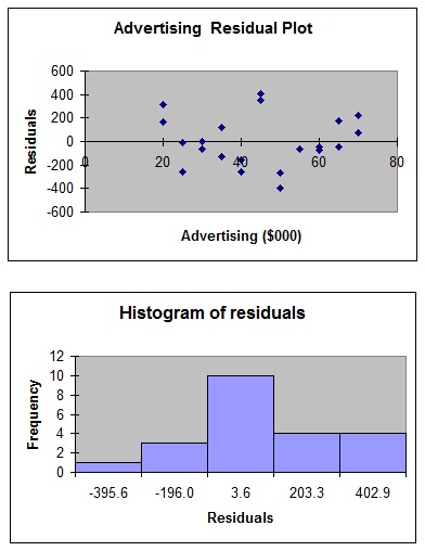 161_Advertising residual plot and histogram.jpg