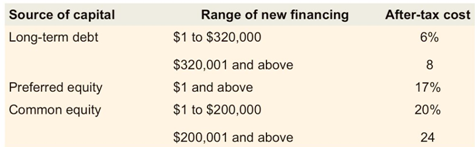 1622_Common equity-for various ranges of new financing.png