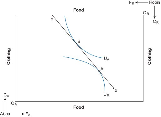 1630_Indifference maps and budget constraint for Aisha and Robin.png