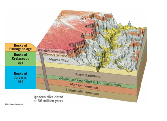 1675_age for the Dakota Sandstone.png