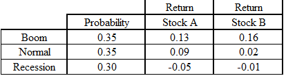 1688_Calculate the expected Return of Stock A.png