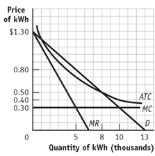 170_Calculate the total revenue and the marginal revenue.png