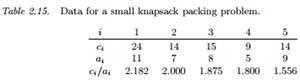 1711_Data for a small knapsack packing problem.png