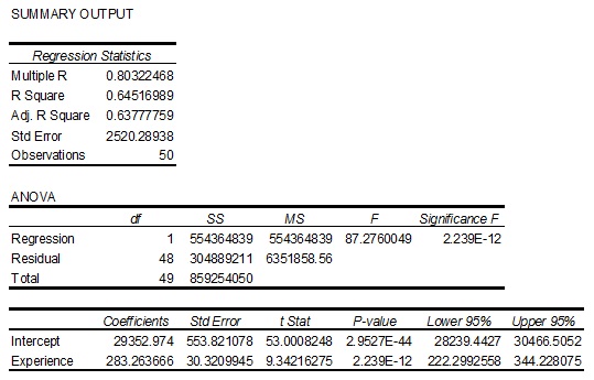 1738_Summary output-experience vs salary.jpg