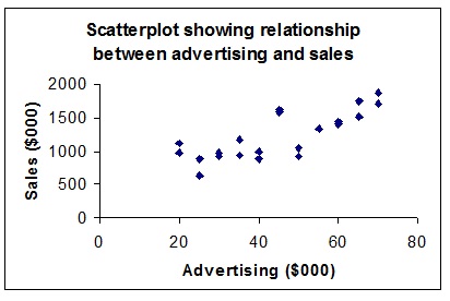 1759_Scatterplot-advertising and sales.jpg