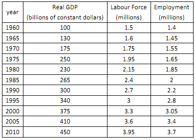 1806_Compute the employment rate and the level of productivity.png