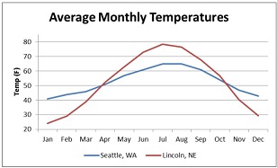 1824_Average-monthly-temperatures-for-Seattle-and-Lincoln.jpg