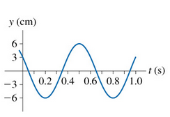 1849_A history graph of a wave moving to the right.png