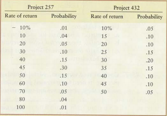 Construct bar chart of each distribution of rates of return