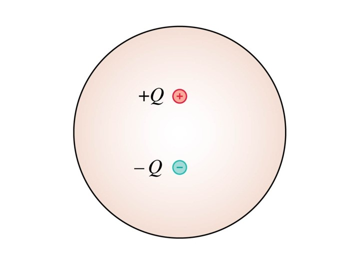 1906_A spherical Gaussian surface surrounds an electric dipole.png