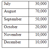 1943_Prepare a sales budget by month.PNG