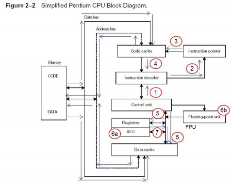 1979_Simplified pentium CPU block diagram.png