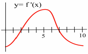 204_Graph of the derivative of a continuous function.png