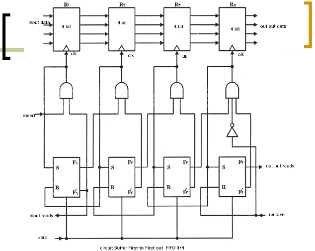 Design circuit buffer last-in first-out lifo