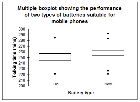 2099_Boxplot for two types of battery.jpg